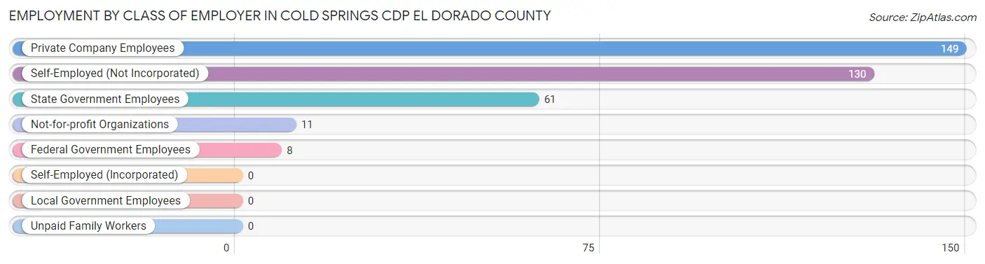 Employment by Class of Employer in Cold Springs CDP El Dorado County
