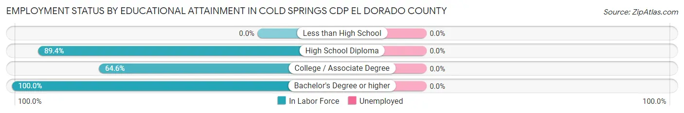 Employment Status by Educational Attainment in Cold Springs CDP El Dorado County
