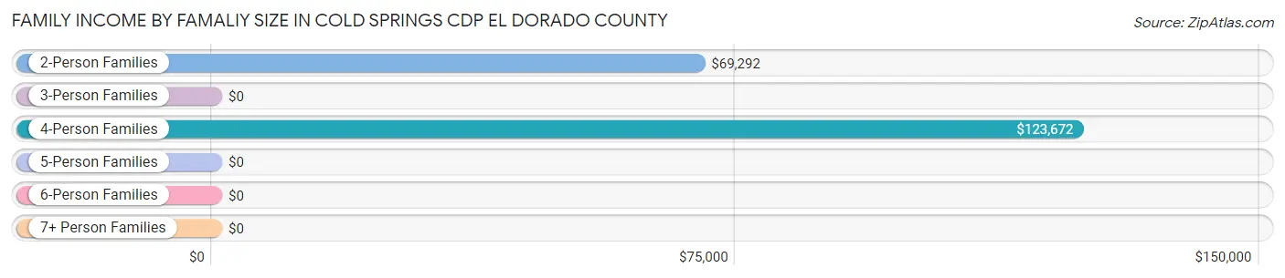 Family Income by Famaliy Size in Cold Springs CDP El Dorado County