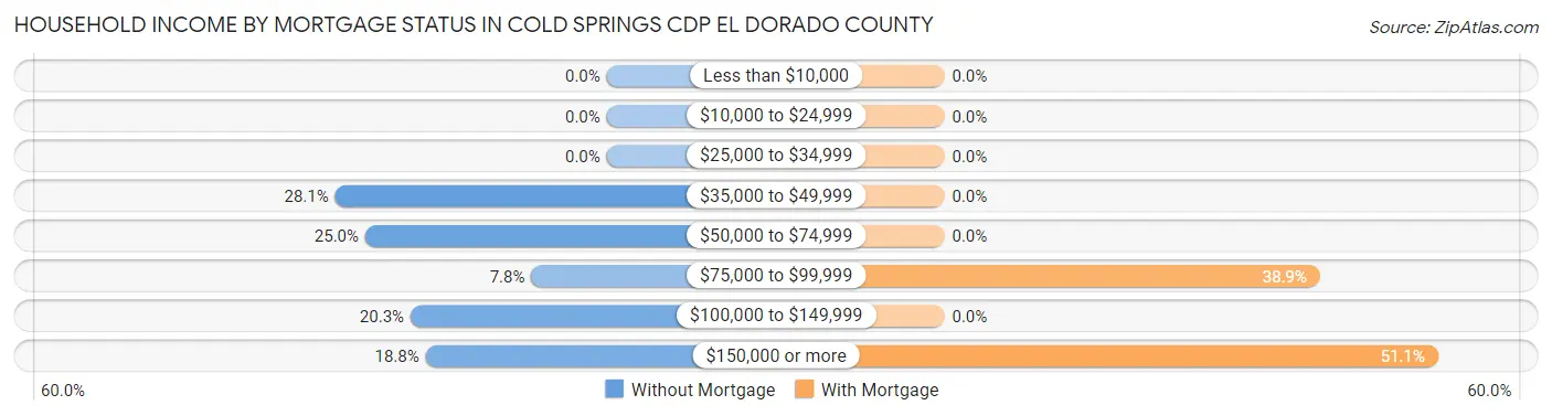 Household Income by Mortgage Status in Cold Springs CDP El Dorado County