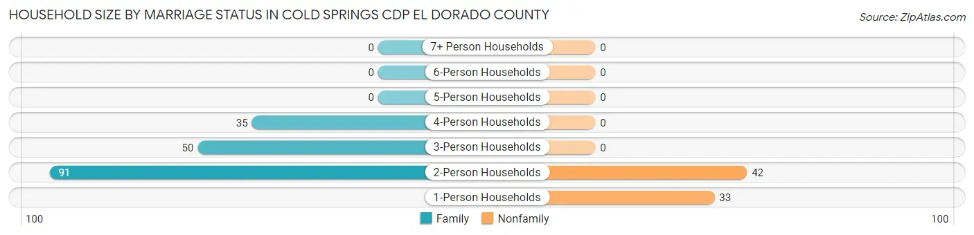 Household Size by Marriage Status in Cold Springs CDP El Dorado County