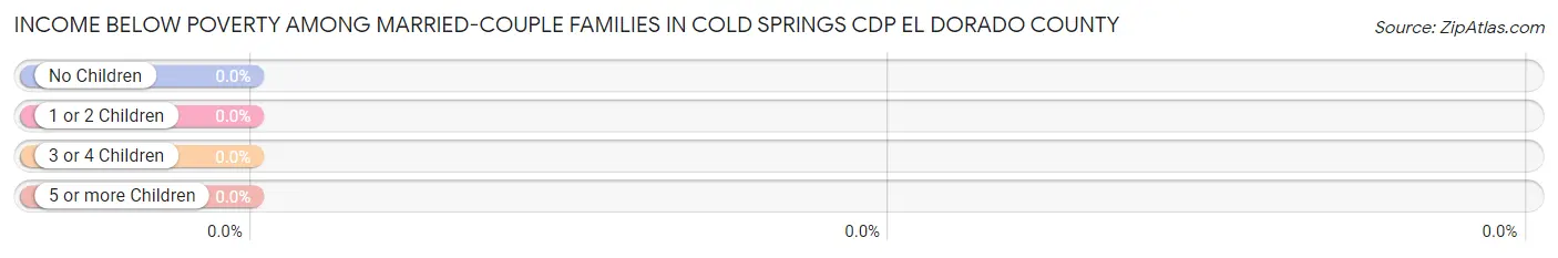 Income Below Poverty Among Married-Couple Families in Cold Springs CDP El Dorado County