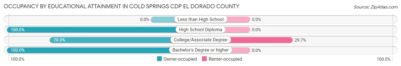Occupancy by Educational Attainment in Cold Springs CDP El Dorado County