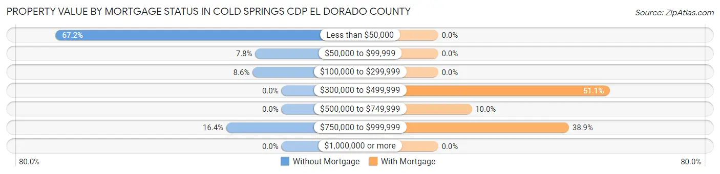 Property Value by Mortgage Status in Cold Springs CDP El Dorado County