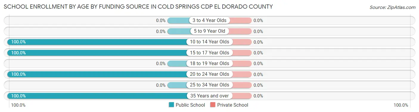 School Enrollment by Age by Funding Source in Cold Springs CDP El Dorado County