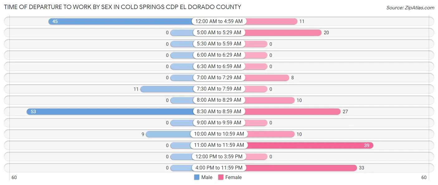 Time of Departure to Work by Sex in Cold Springs CDP El Dorado County