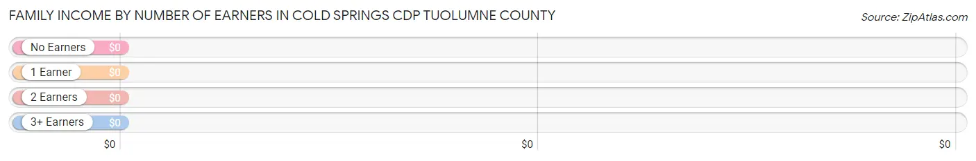 Family Income by Number of Earners in Cold Springs CDP Tuolumne County