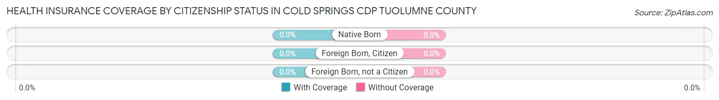 Health Insurance Coverage by Citizenship Status in Cold Springs CDP Tuolumne County