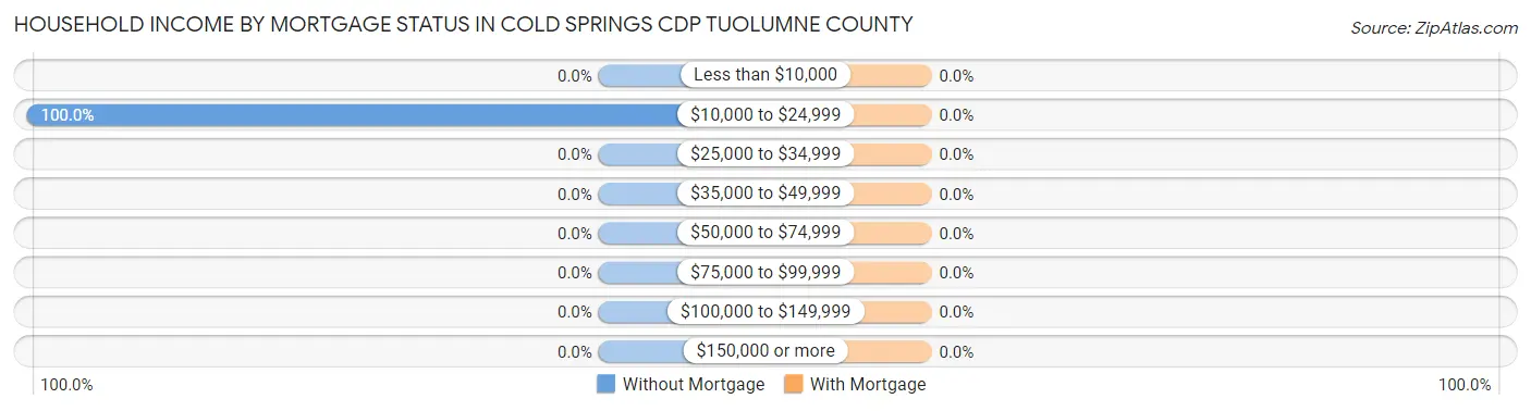 Household Income by Mortgage Status in Cold Springs CDP Tuolumne County