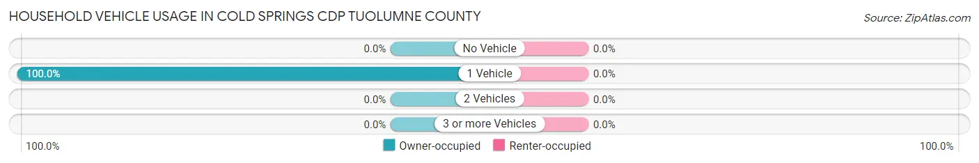 Household Vehicle Usage in Cold Springs CDP Tuolumne County