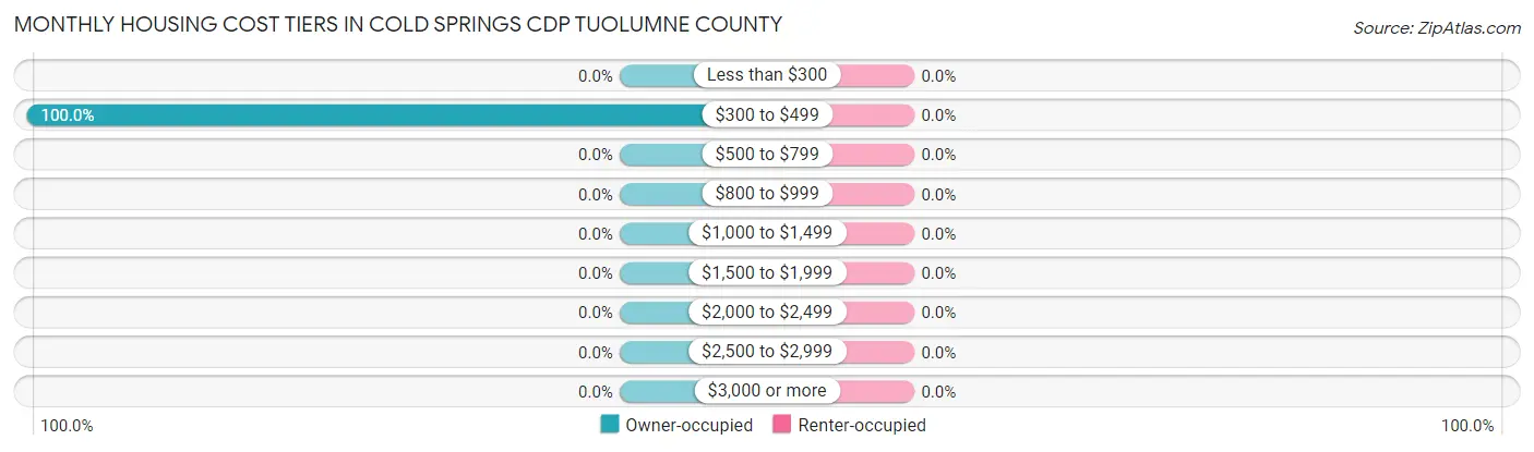 Monthly Housing Cost Tiers in Cold Springs CDP Tuolumne County
