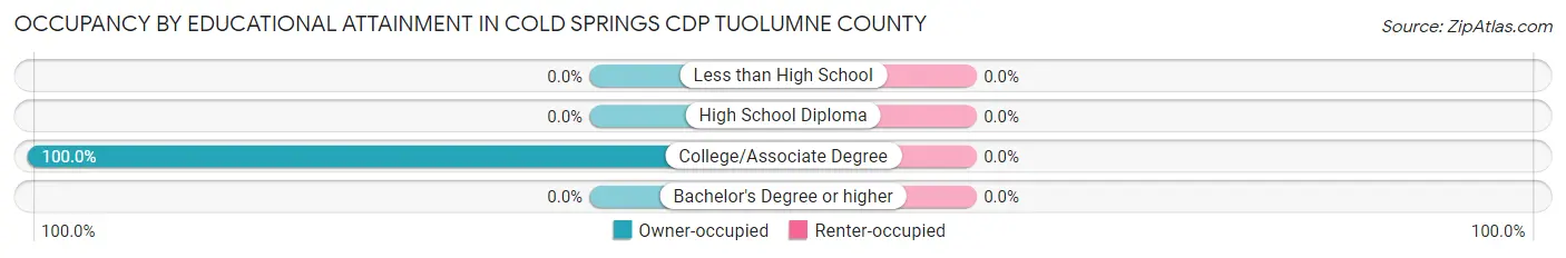 Occupancy by Educational Attainment in Cold Springs CDP Tuolumne County