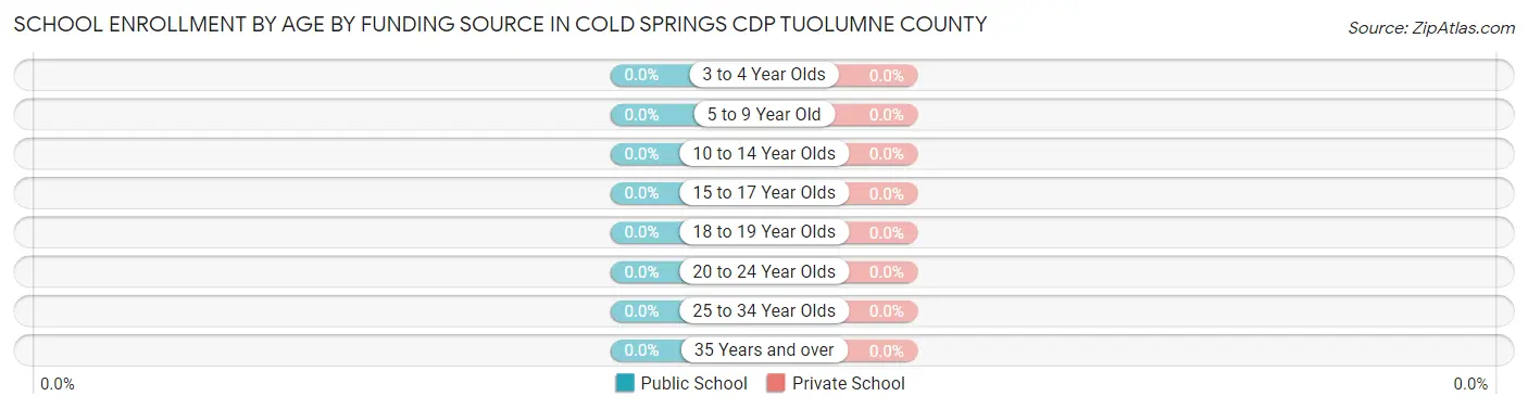 School Enrollment by Age by Funding Source in Cold Springs CDP Tuolumne County