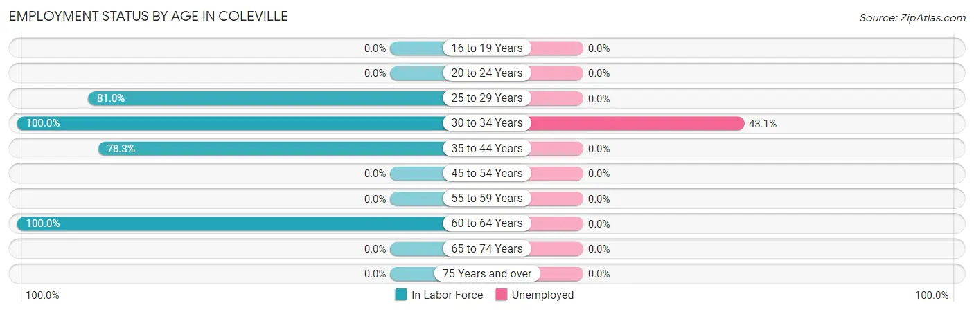 Employment Status by Age in Coleville