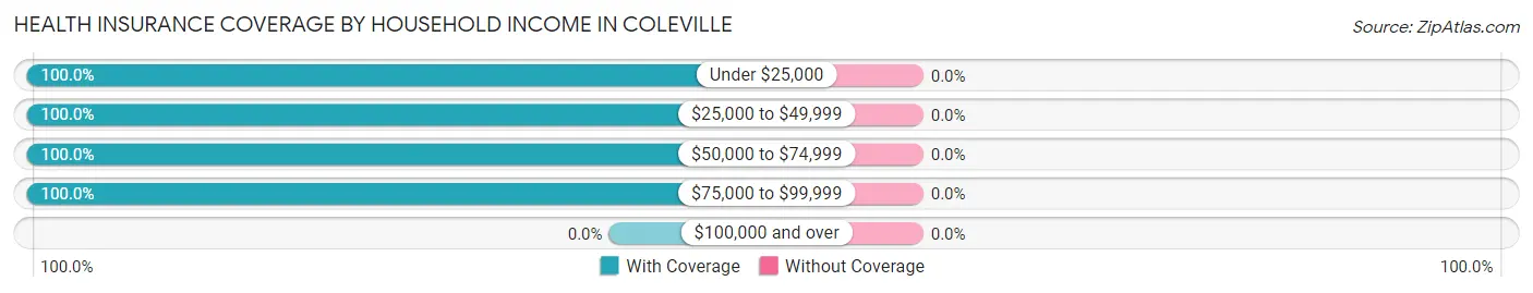 Health Insurance Coverage by Household Income in Coleville