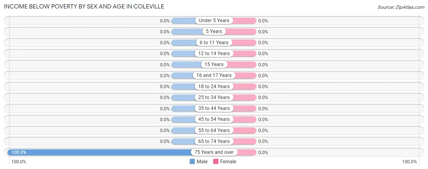 Income Below Poverty by Sex and Age in Coleville