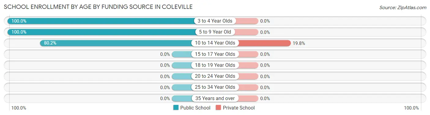 School Enrollment by Age by Funding Source in Coleville
