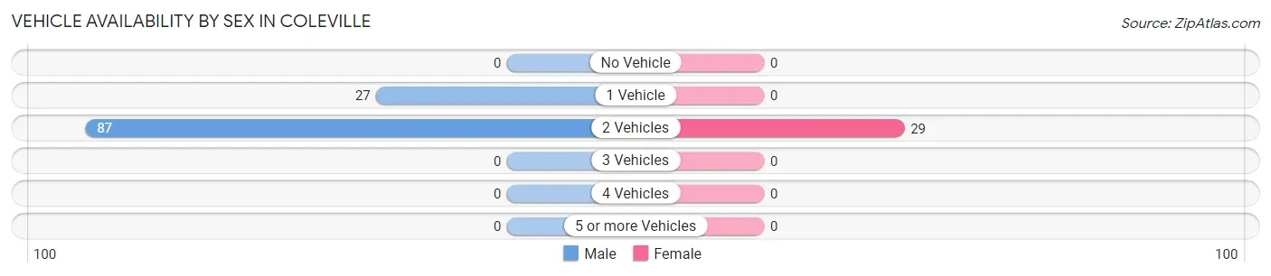 Vehicle Availability by Sex in Coleville