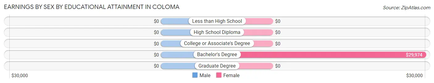 Earnings by Sex by Educational Attainment in Coloma