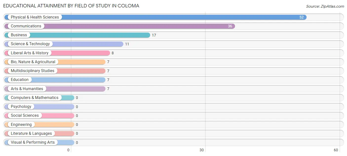 Educational Attainment by Field of Study in Coloma