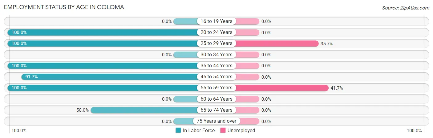 Employment Status by Age in Coloma