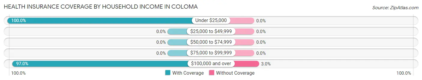 Health Insurance Coverage by Household Income in Coloma