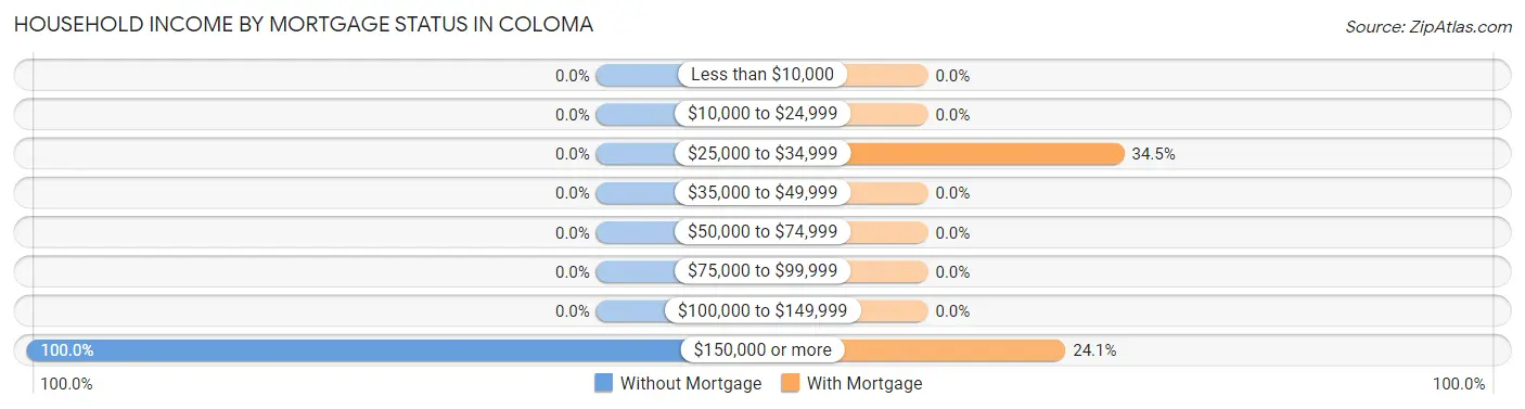 Household Income by Mortgage Status in Coloma