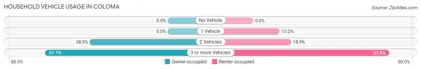 Household Vehicle Usage in Coloma