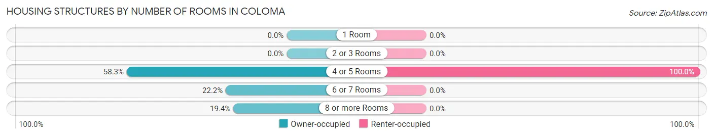 Housing Structures by Number of Rooms in Coloma