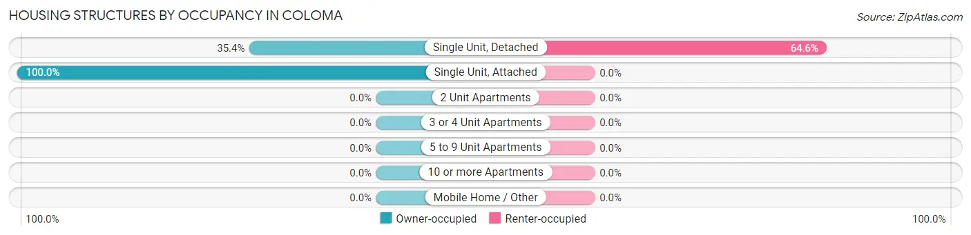 Housing Structures by Occupancy in Coloma