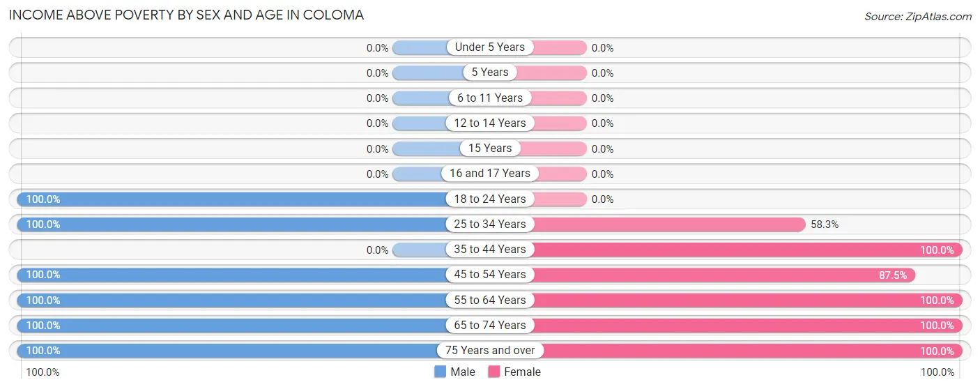 Income Above Poverty by Sex and Age in Coloma