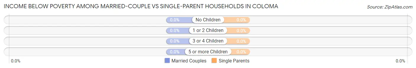 Income Below Poverty Among Married-Couple vs Single-Parent Households in Coloma