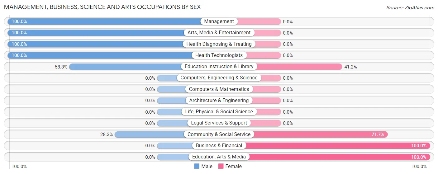 Management, Business, Science and Arts Occupations by Sex in Coloma