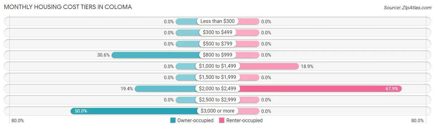 Monthly Housing Cost Tiers in Coloma