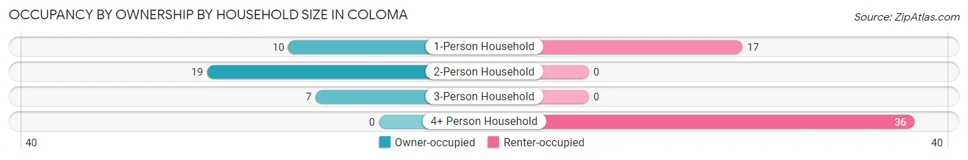 Occupancy by Ownership by Household Size in Coloma