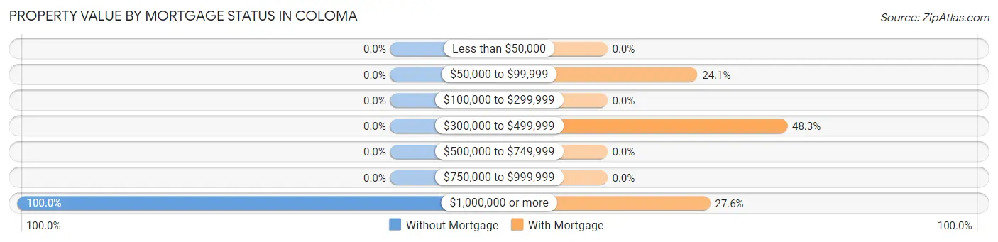 Property Value by Mortgage Status in Coloma