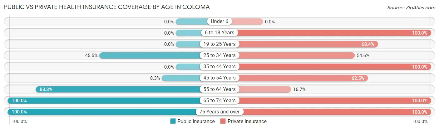 Public vs Private Health Insurance Coverage by Age in Coloma
