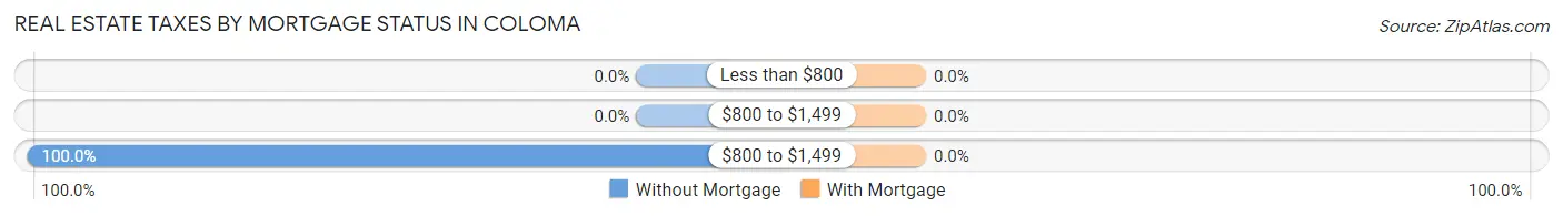 Real Estate Taxes by Mortgage Status in Coloma