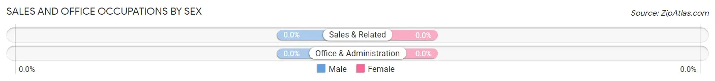 Sales and Office Occupations by Sex in Coloma