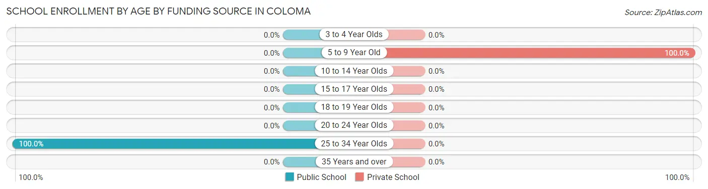School Enrollment by Age by Funding Source in Coloma