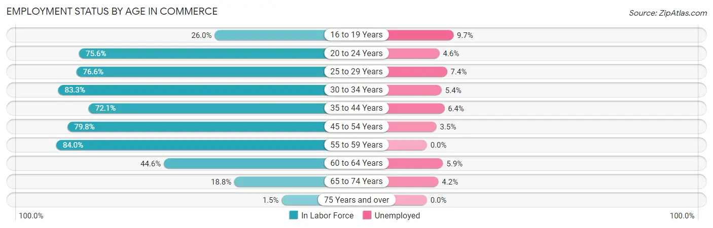 Employment Status by Age in Commerce