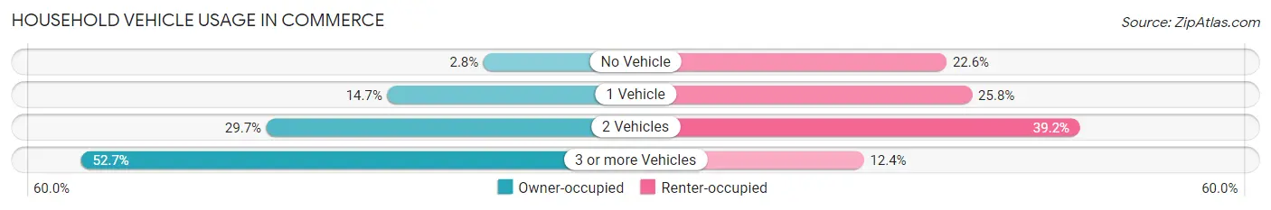 Household Vehicle Usage in Commerce
