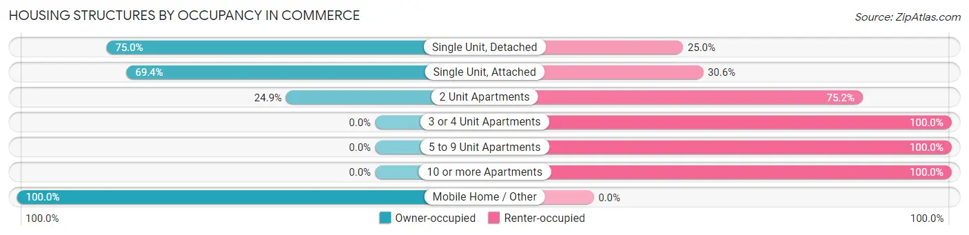 Housing Structures by Occupancy in Commerce