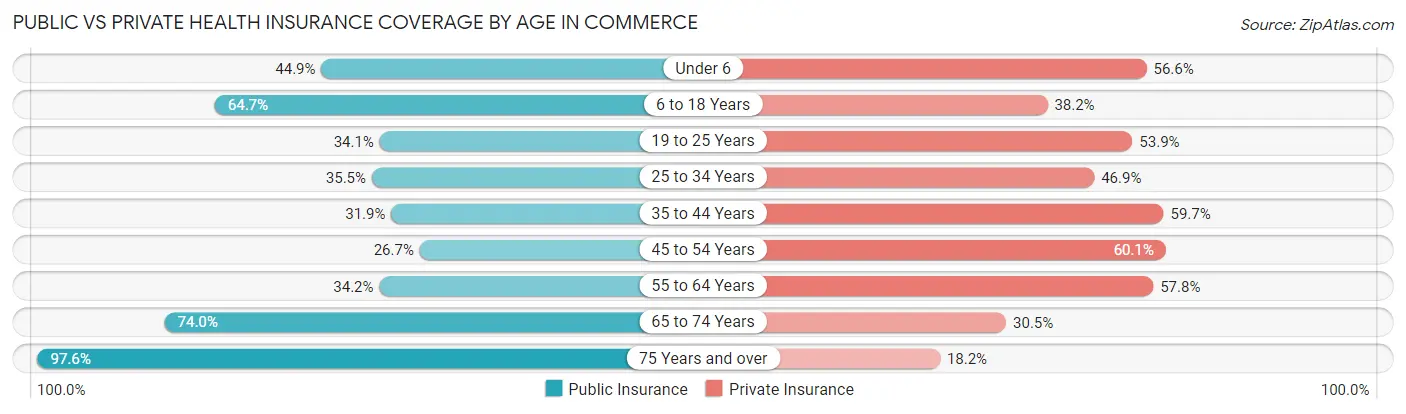 Public vs Private Health Insurance Coverage by Age in Commerce
