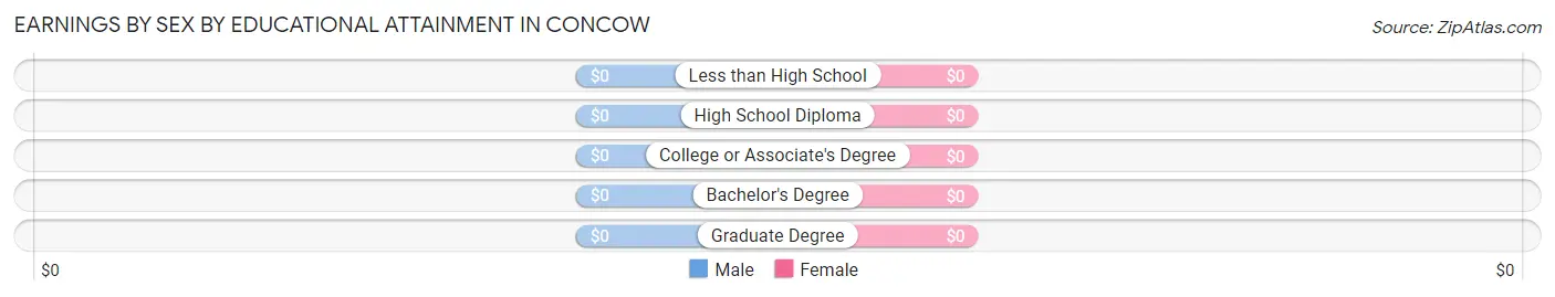 Earnings by Sex by Educational Attainment in Concow