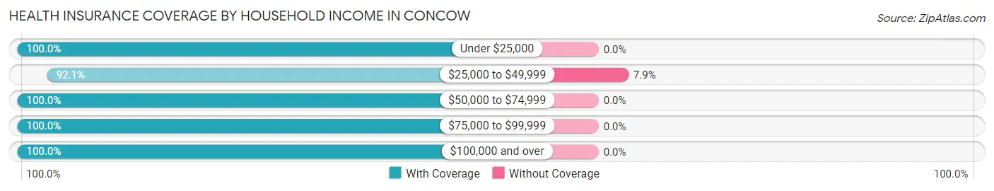 Health Insurance Coverage by Household Income in Concow