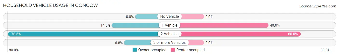 Household Vehicle Usage in Concow