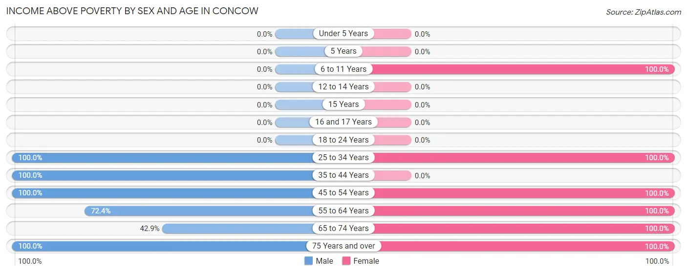 Income Above Poverty by Sex and Age in Concow