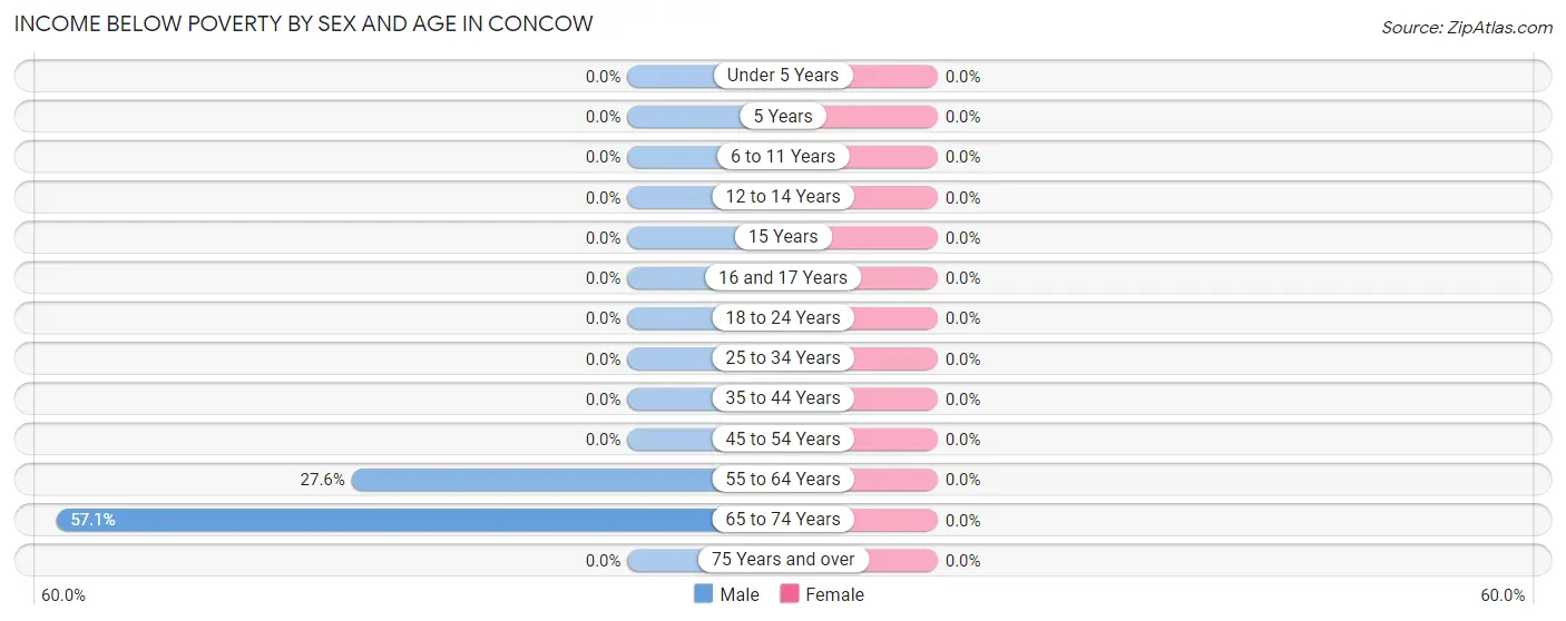 Income Below Poverty by Sex and Age in Concow