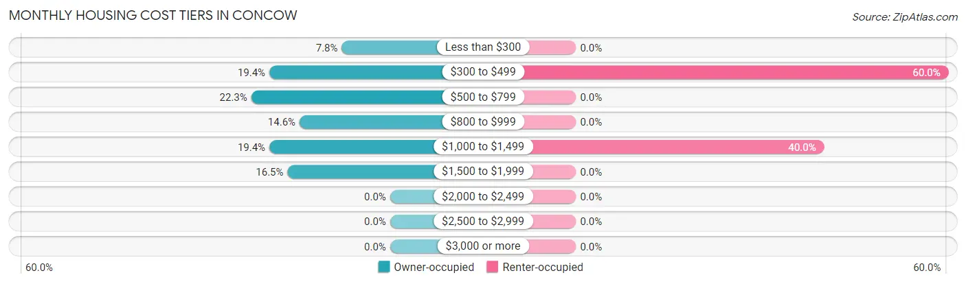 Monthly Housing Cost Tiers in Concow